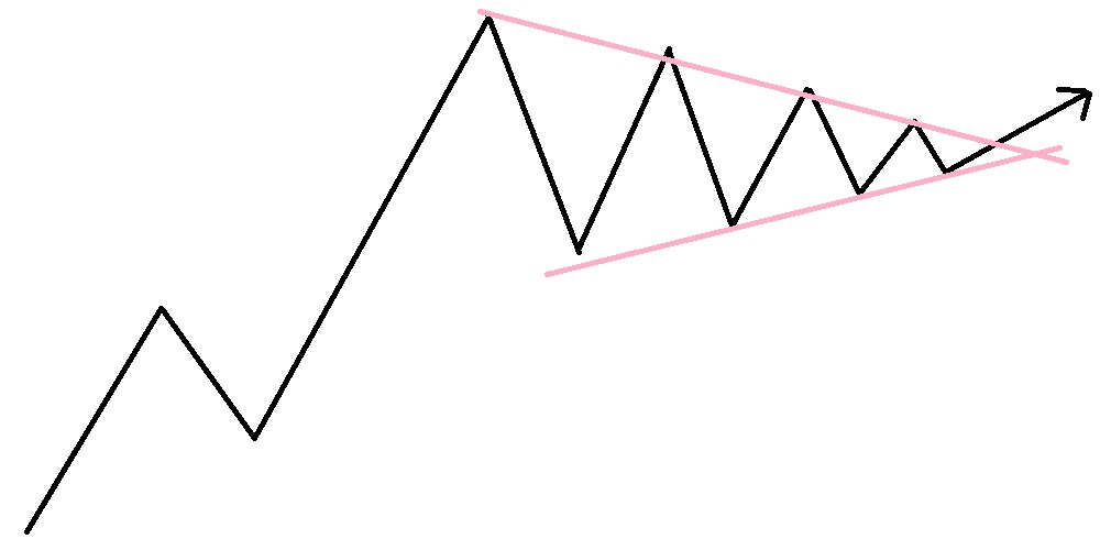 ペナント、三角持ち合い内の逆張りパターン